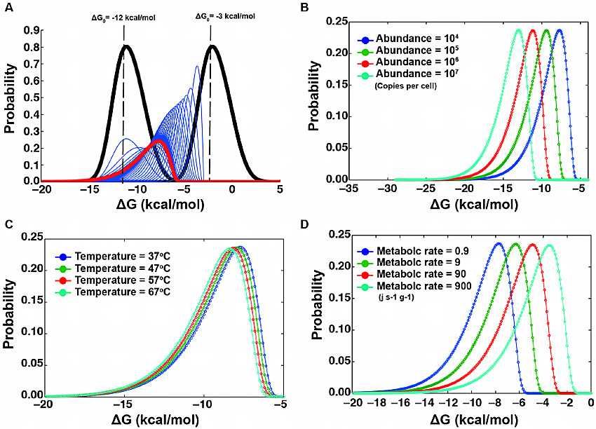 Fig.1 Evolution of protein stability: correspondence to experimental distributions. (Kepp and Pouria, 2014)
